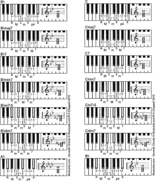 music theory online, seventh chords