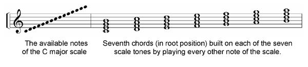 music theory online, seventh chords