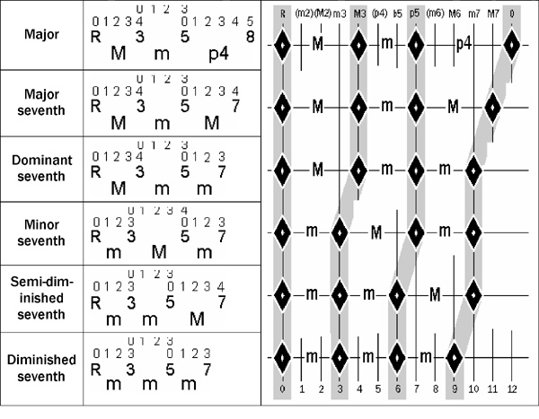 a chord keyboard