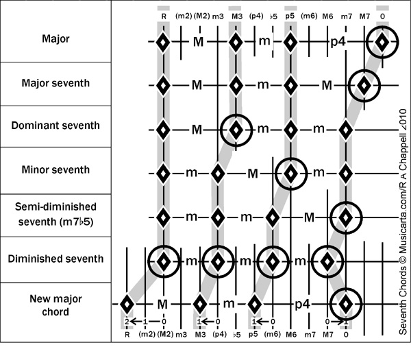 music theory online, seventh chords