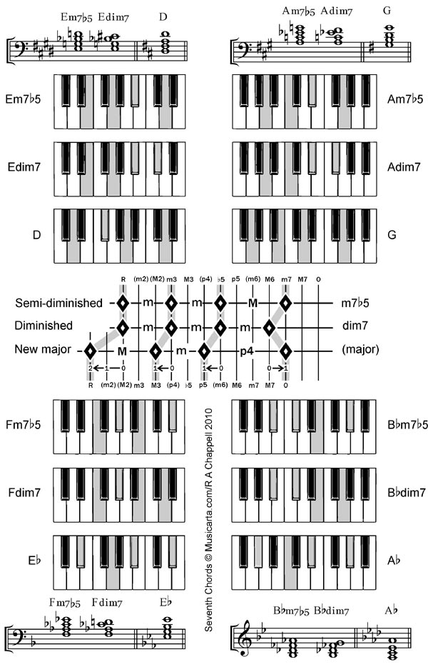 music theory online, seventh chords