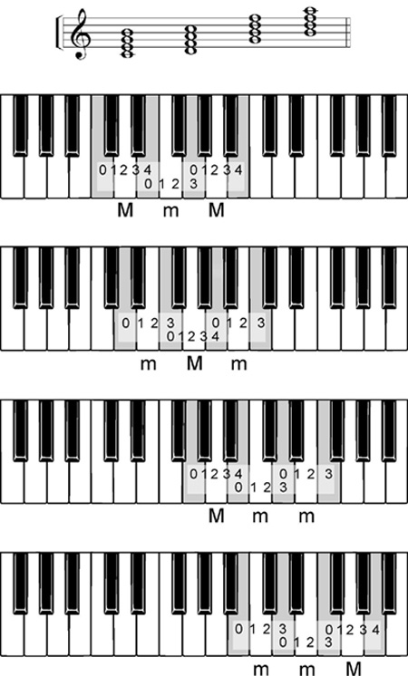 music theory online, seventh chords