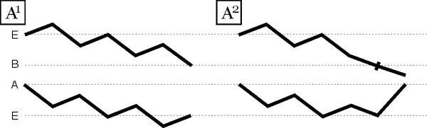 A1 A2 zigzag diagram