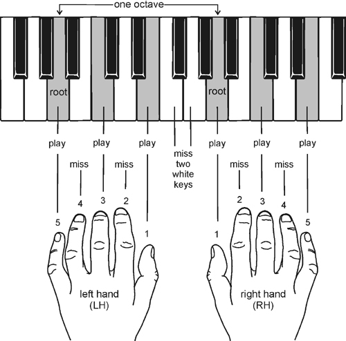 Free Online Piano Lesson