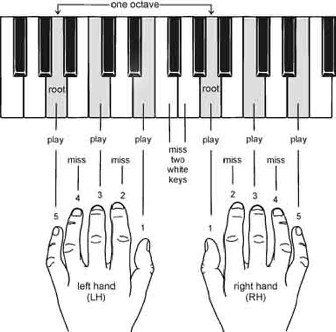 Left Hand Piano Chords Chart