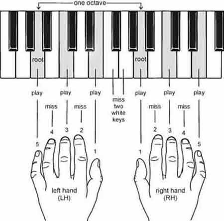 Left Hand Piano Chords Chart