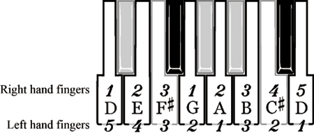 E Rest The Practice Shoppe F D Middle C Four Music Notes Practice Dice 5 Finger Pattern G