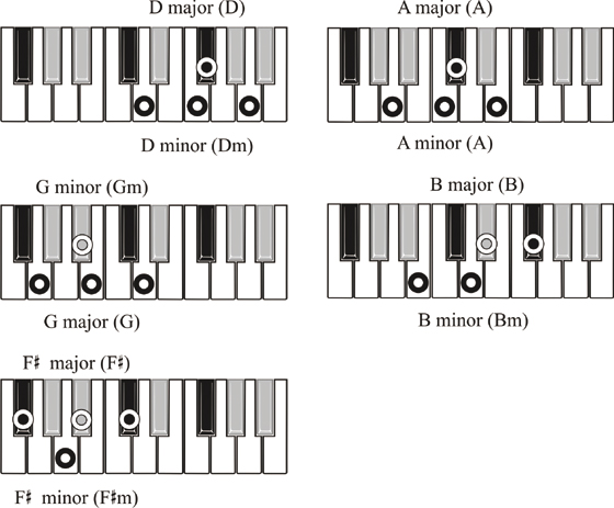 Major and Minor Chords