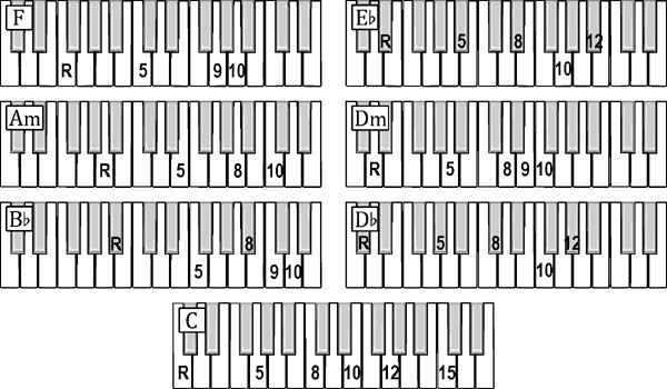 World's ONLY Complete Piano Chord Chart  Piano chords chart, Guitar chord  chart, Piano chords