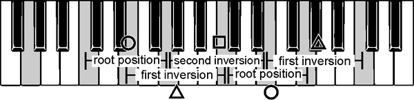 inversions overlapping