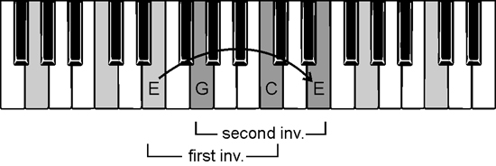 C major chord inversions