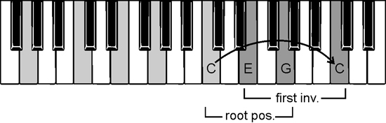 chordal inversions