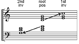 Musical triads in inversion