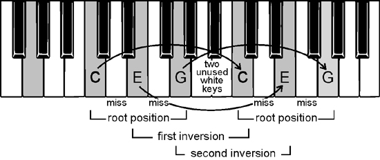 how to invert triads