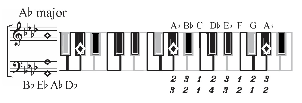 Muspat Scales Staggered Scales