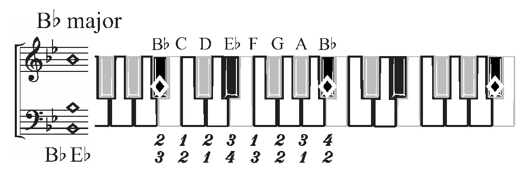 E Flat Major Scale on Piano: Notes, Fingering & How To