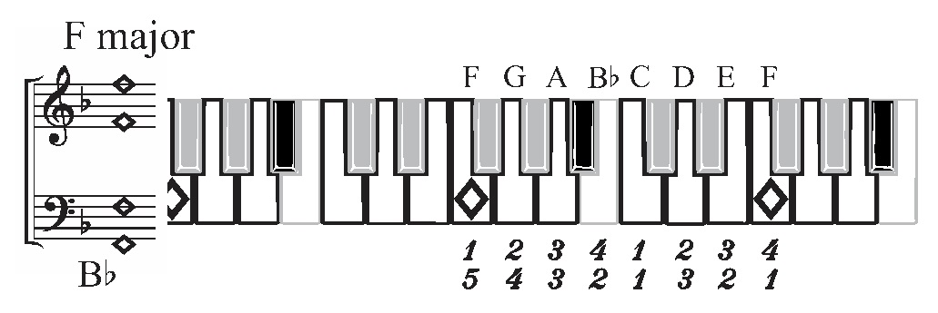 E Flat Major Scale on Piano: Notes, Fingering & How To