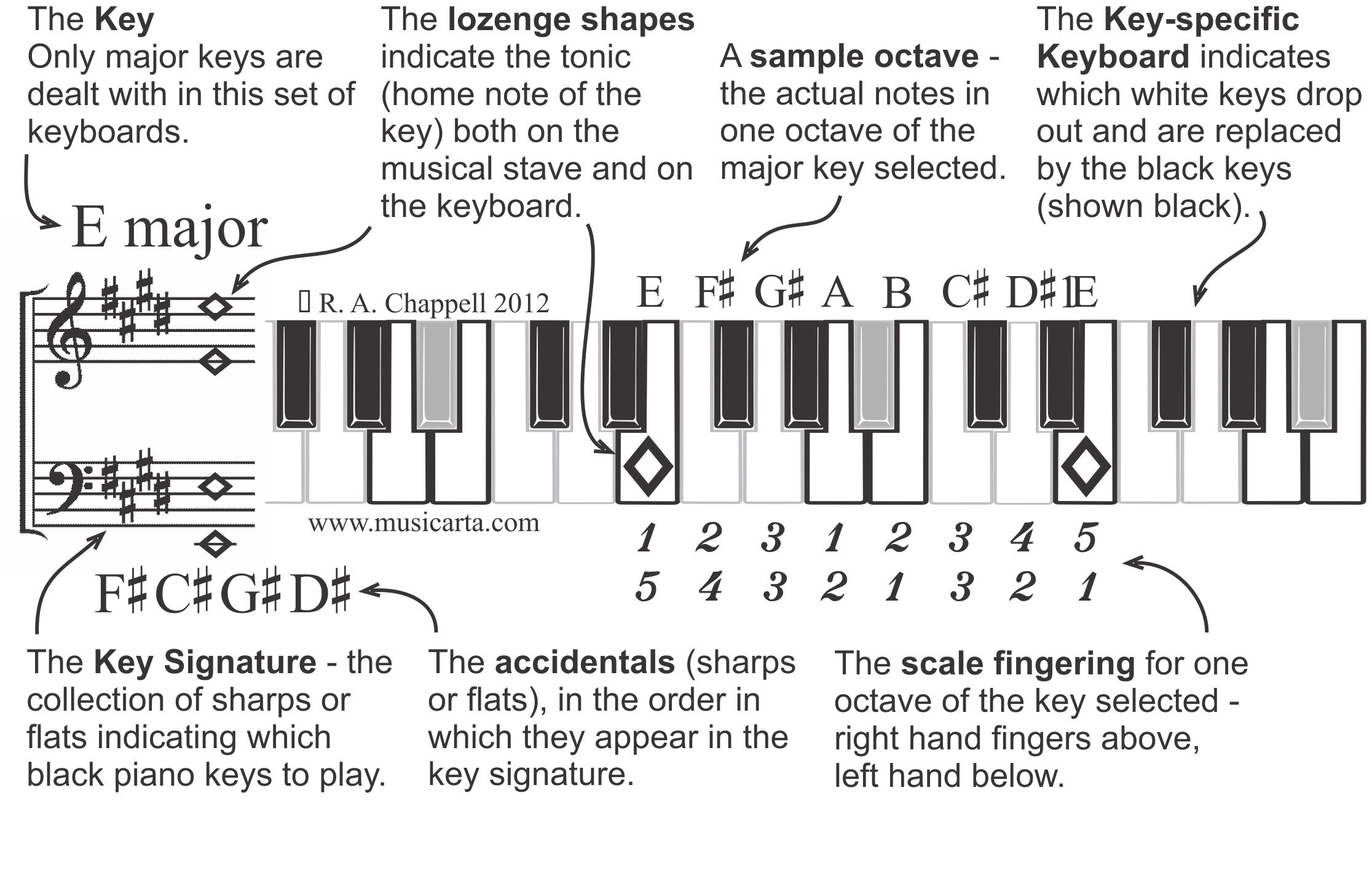 f sharp major scale piano