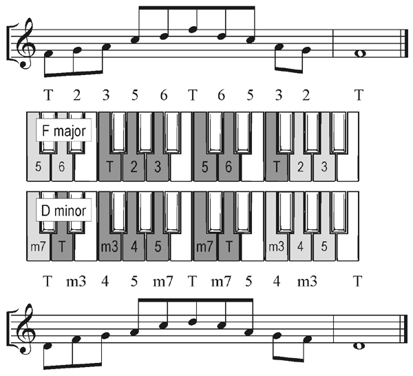 Minor Pentatonic Scale Chart Piano