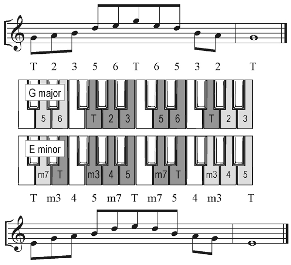 F Pentatonic Scale