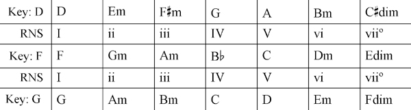 transposing