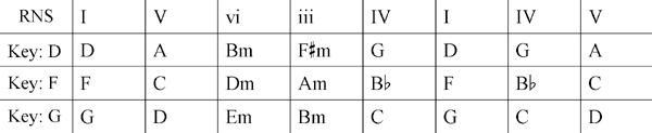 transposing