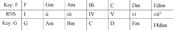 transposing