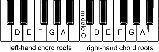 Roots keyboard diagram