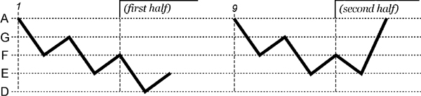 Chord root shape