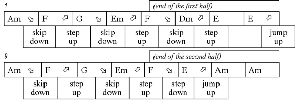 Root movement chord chart