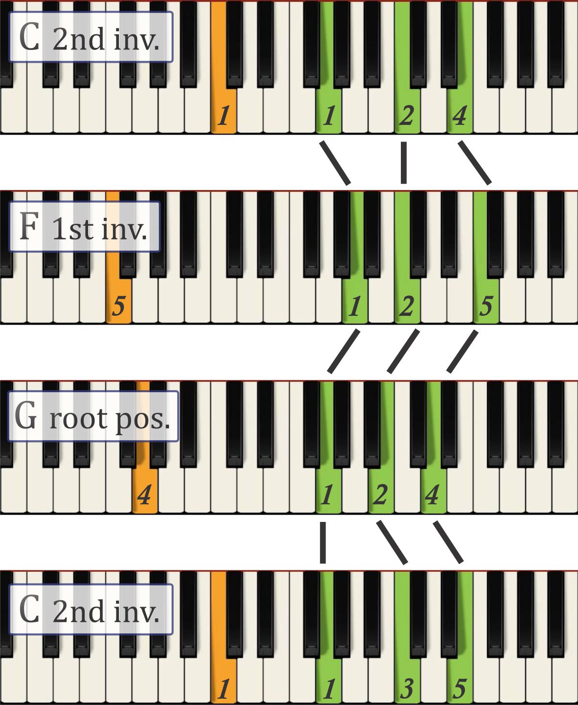 New Year&amp;#039;s Day Piano Chords