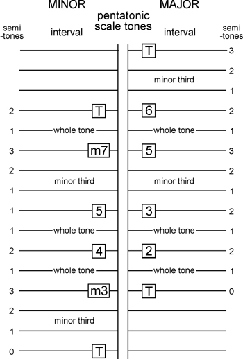pentatonic scales pentatonic scales