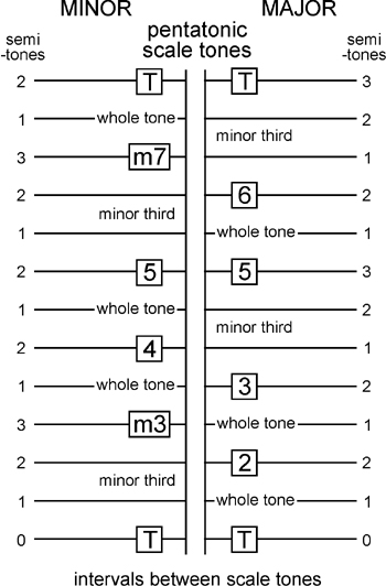 pentatonic scales