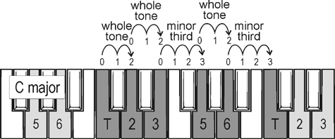 pentatonic scales