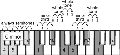 pentatonic scales