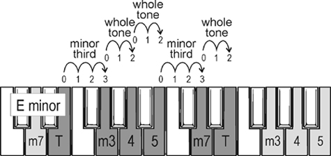 pentatonic scales