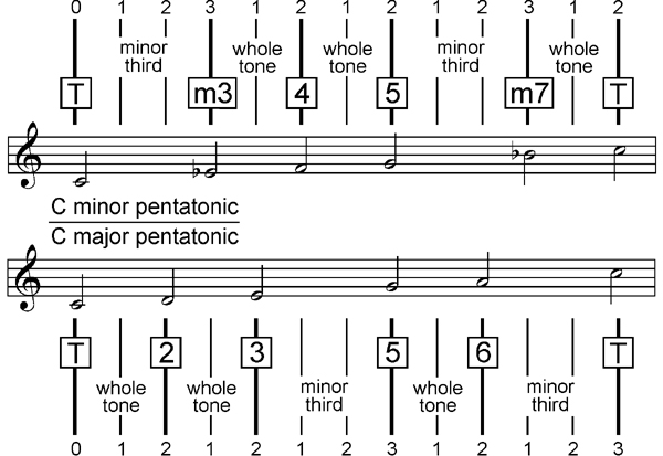 pentatonic scales