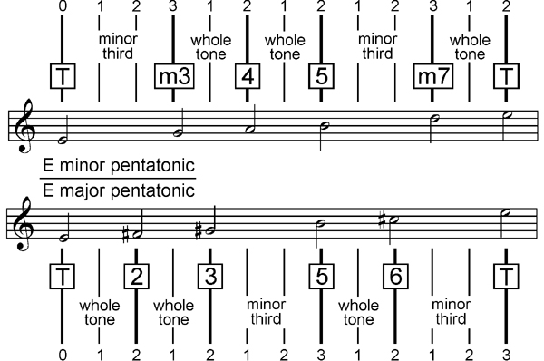pentatonic scales