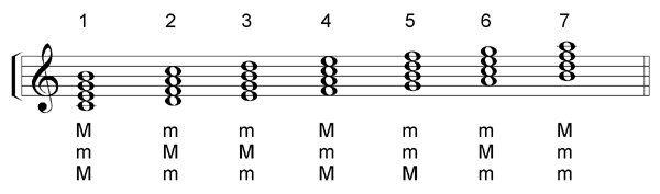 music theory online, seventh chords