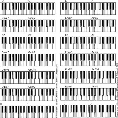 music theory online, seventh chords