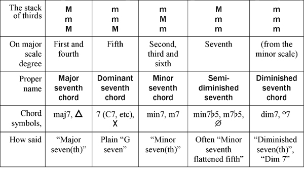 music theory online, seventh chords