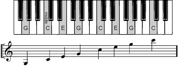 C major chord tones