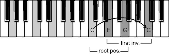 chordal inversions