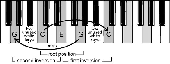 chords in inversion