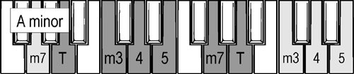 A minor pentatonic