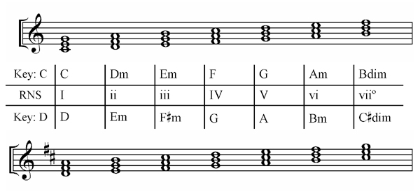 Transposing the Canon