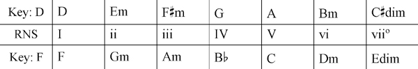 Transposing the Canon