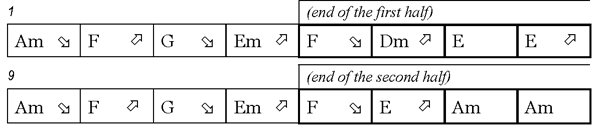 Chord chart showing roots Chord chart showing roots