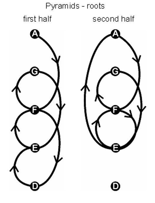 chords roots chords roots